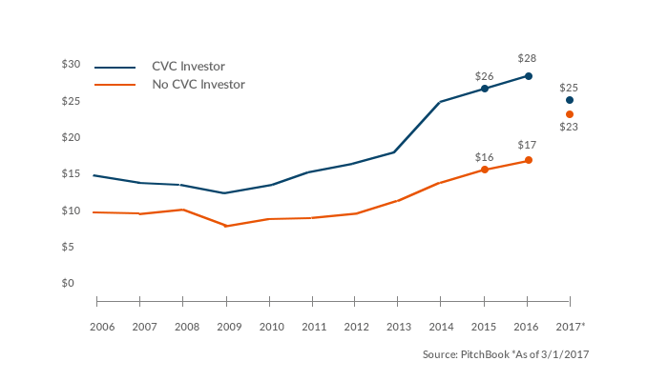 Momenta Ventures IOT Venture Capital Raises
